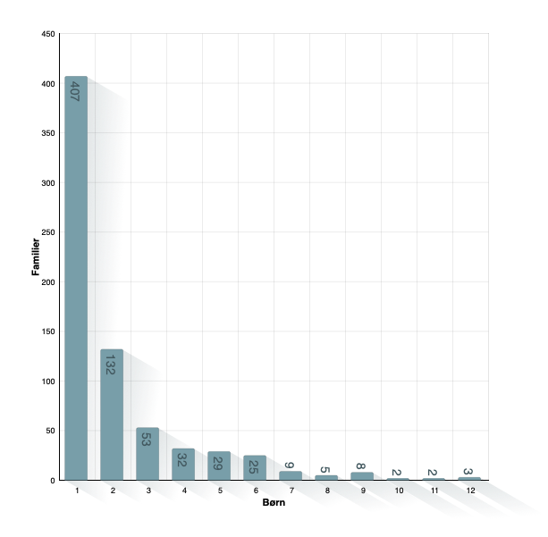 Børn pr. familie
